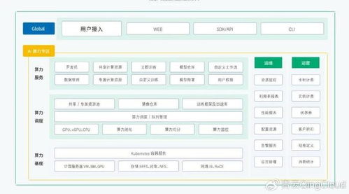 以長三角某智算中心為例 揭秘多智算中心一體化運(yùn)營運(yùn)維與結(jié)算體系